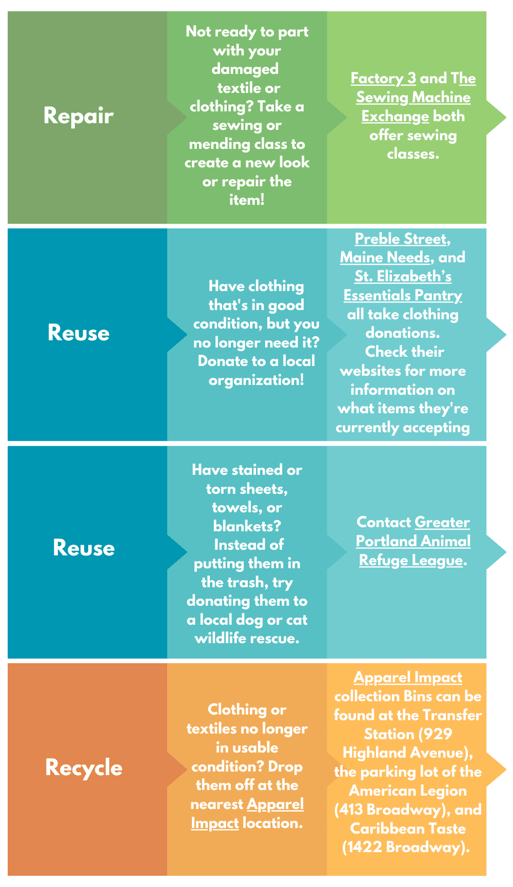 Graphic of what to with clothing and textiles: repair, reuse, recycle (see web page for text)